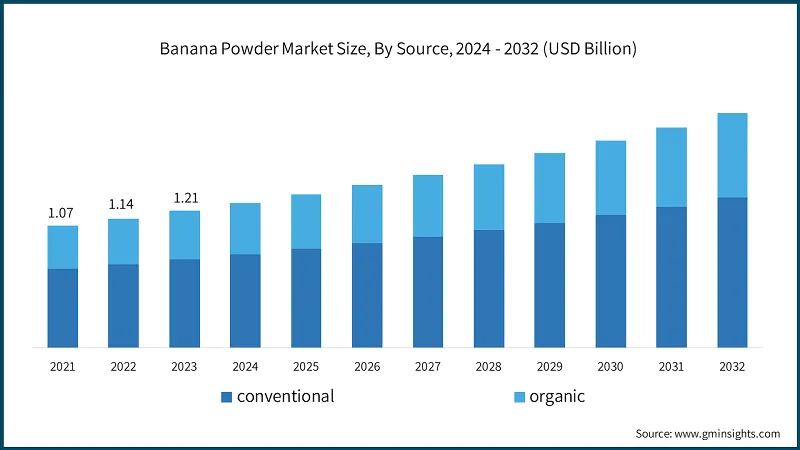 global market for banana powder