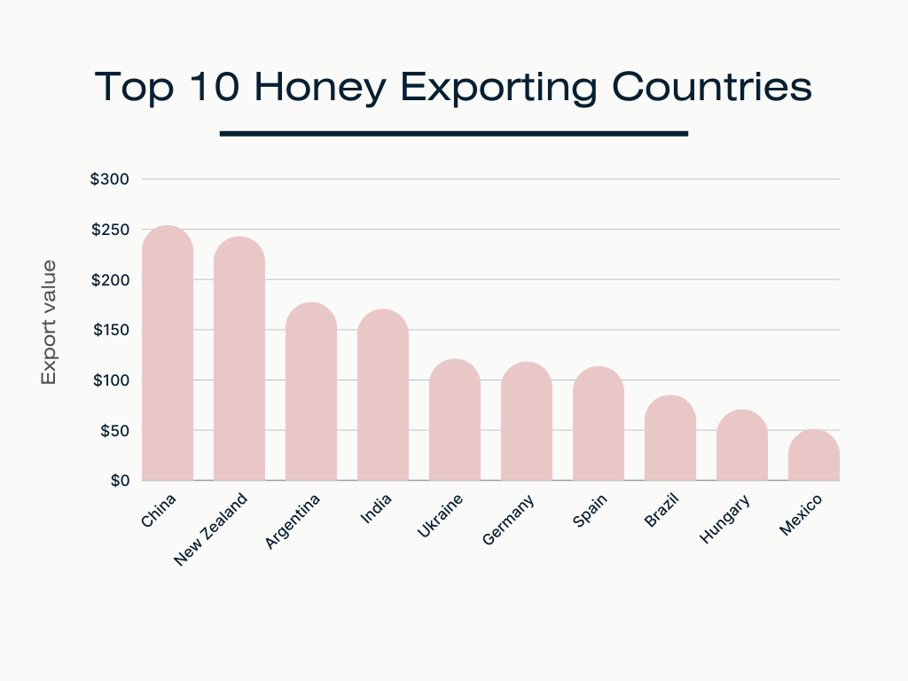 Top 10 Honey Exporting Countries