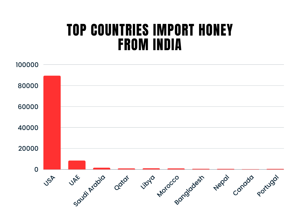 Top countries import honey from India