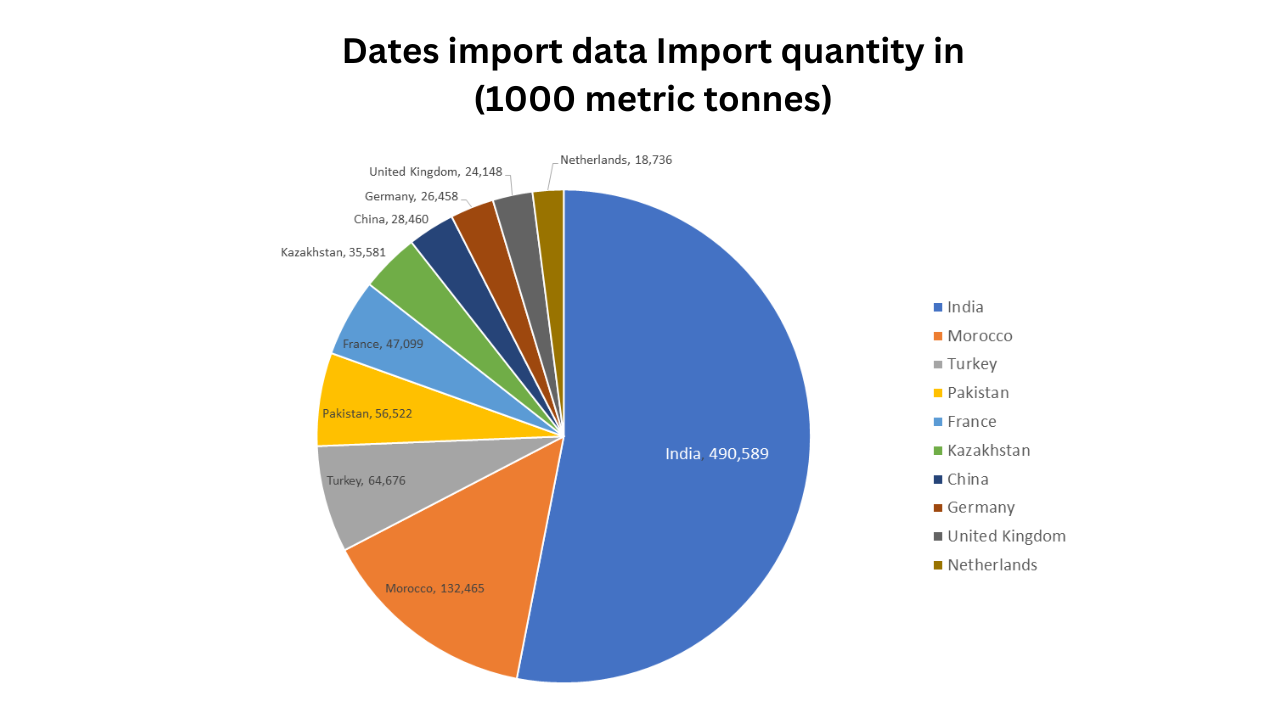 Dates importing countries