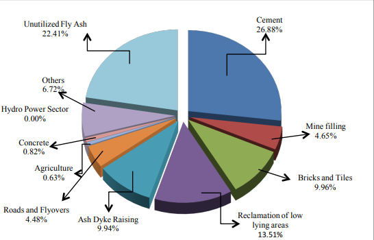 Fly Ash Export from India 