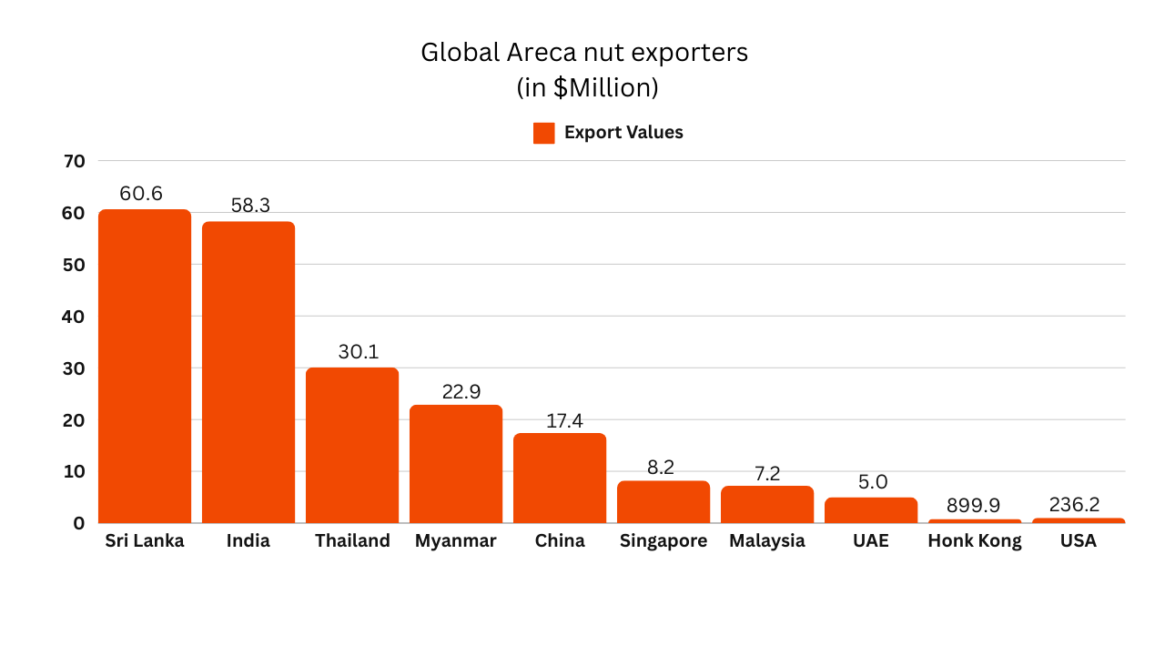 areca nut exporting countries