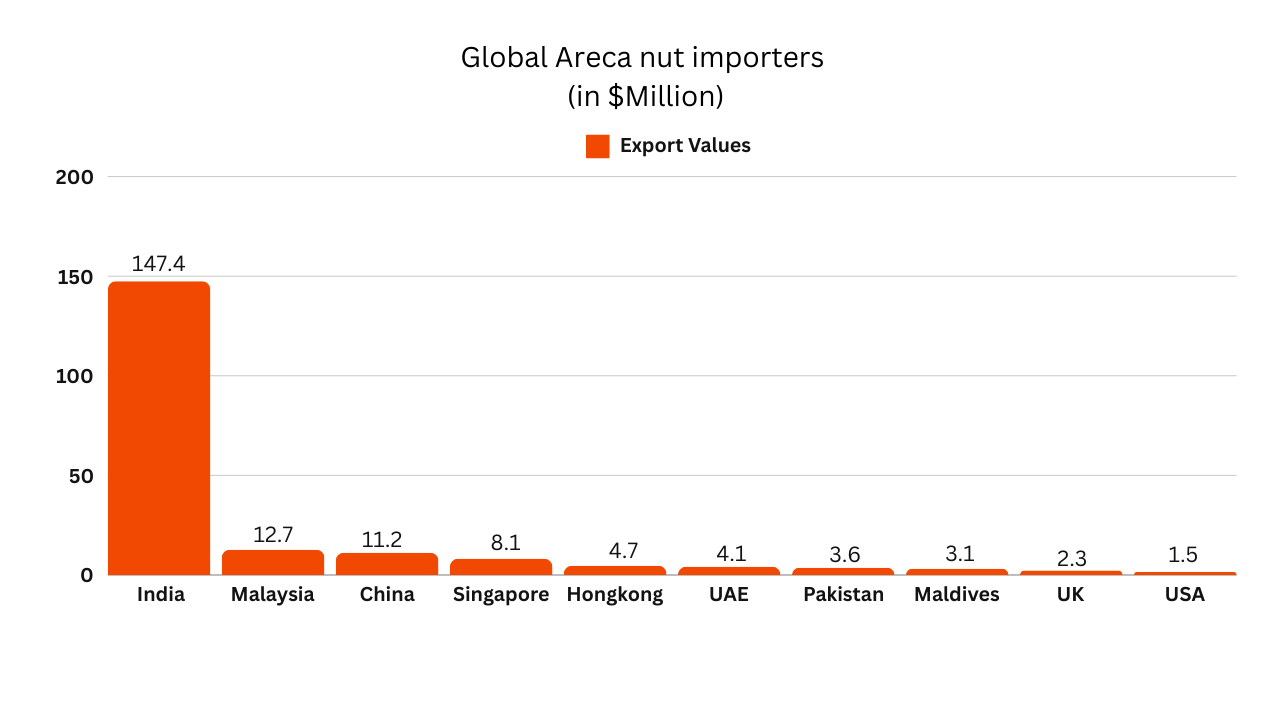 Areca nut importing countries