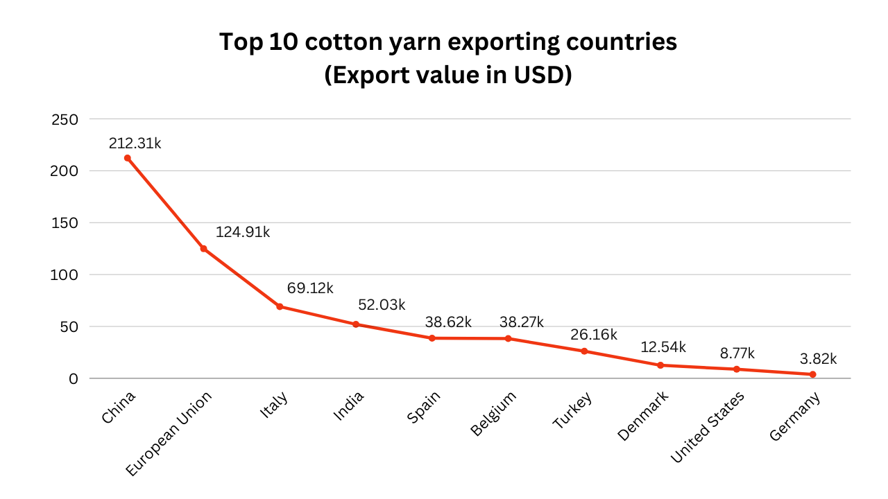 Top 10 cotton yarn exporting countries