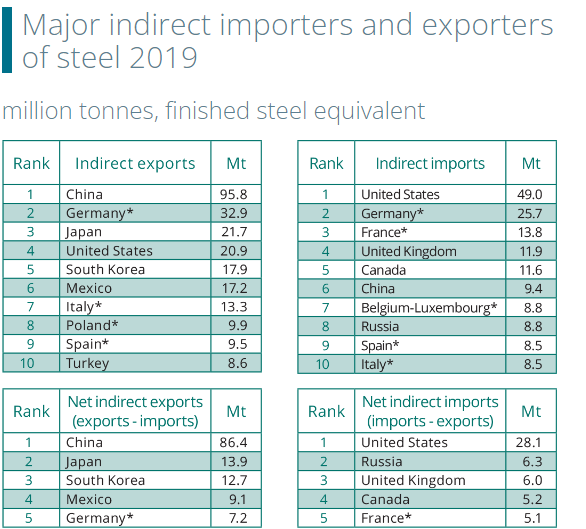 Major indirect importer of steel