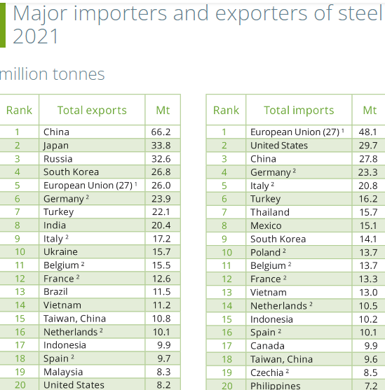 Major Importers of Steel 2021