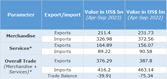 Navigating the Future: India's Export-Import Boom in 2023-24 Unveiled