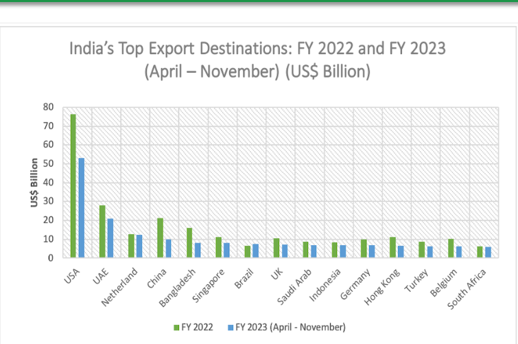 India's top export destinations