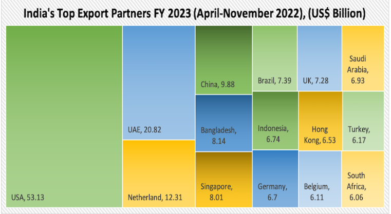 India's top Export Partners