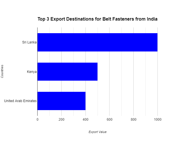 conveyor belt fastener export data