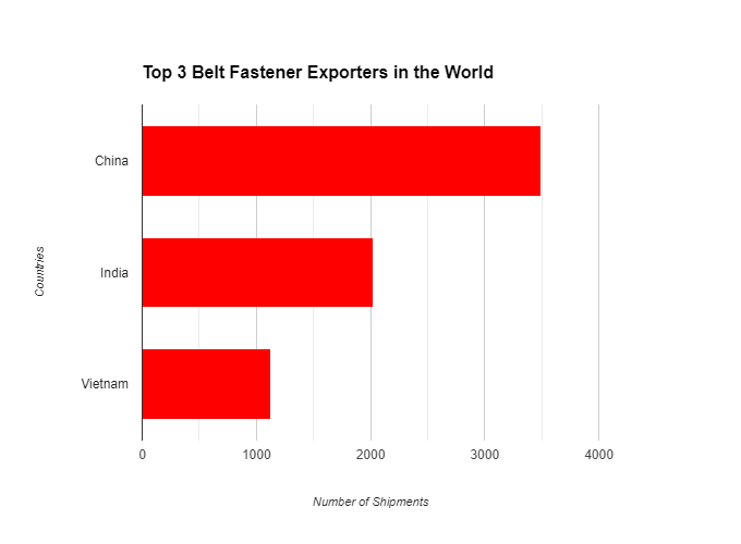 conveyor belt fasteners export data