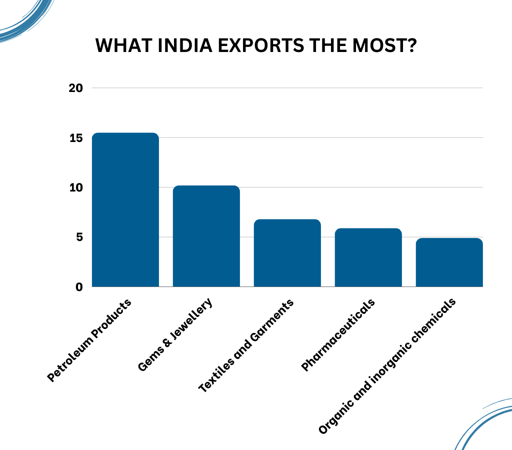 What India exports the most?
