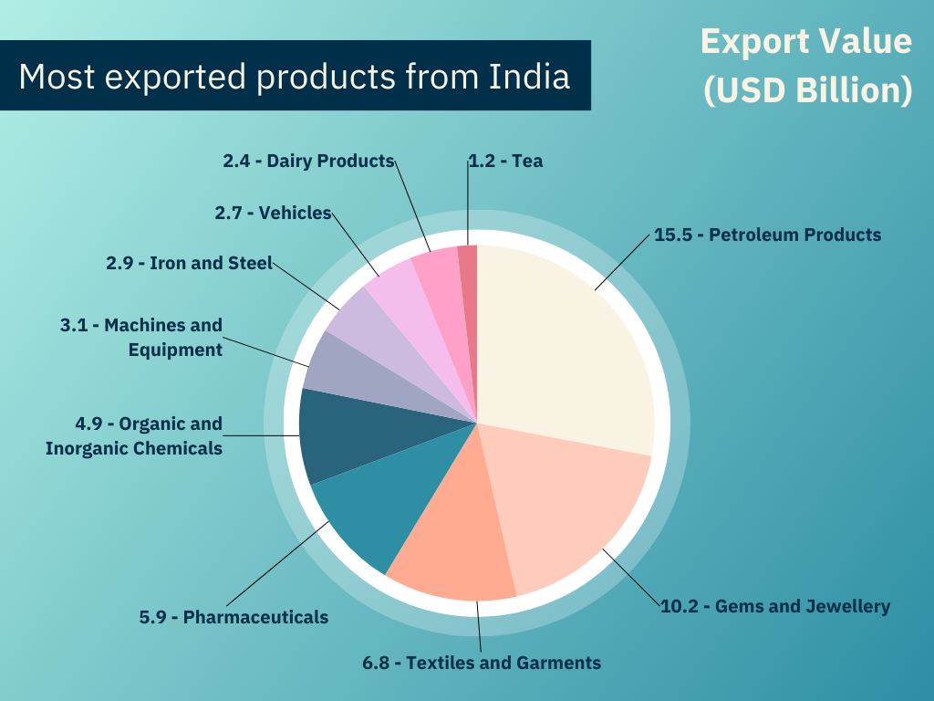 Most exported products from India