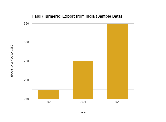 Haldi export from India