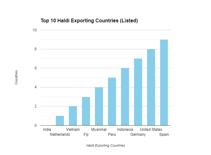 top 10 destination haldi exporting countries