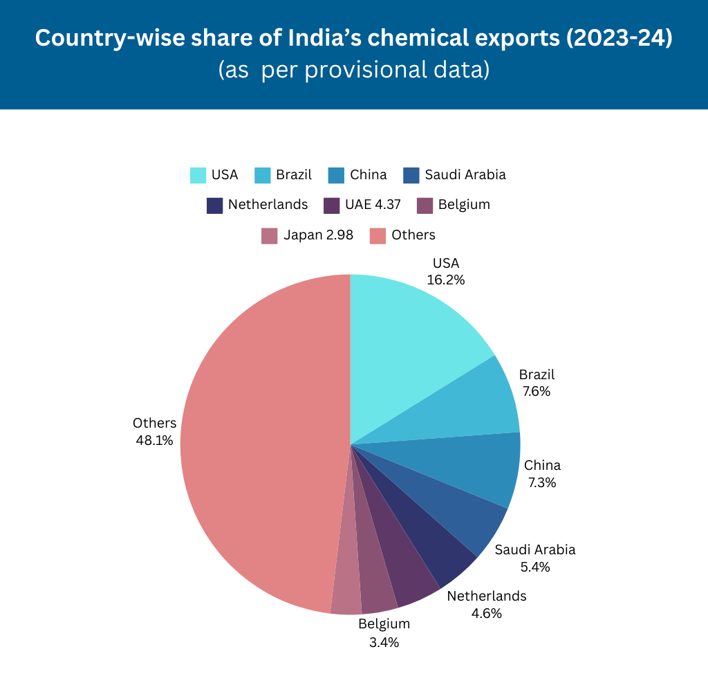 Export Destinations for Chemical Products