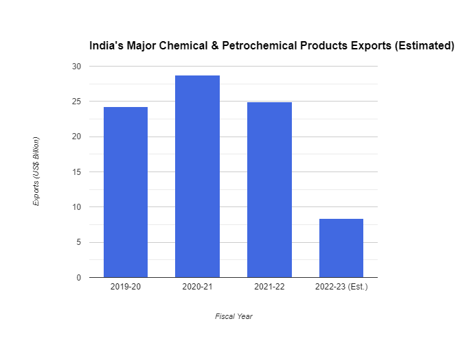 Chemicals export Data from India: 2023–24