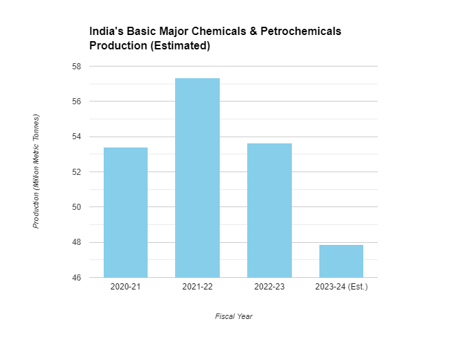 graphical representation of the organic chemicals export market