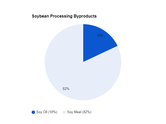 Soybean export data