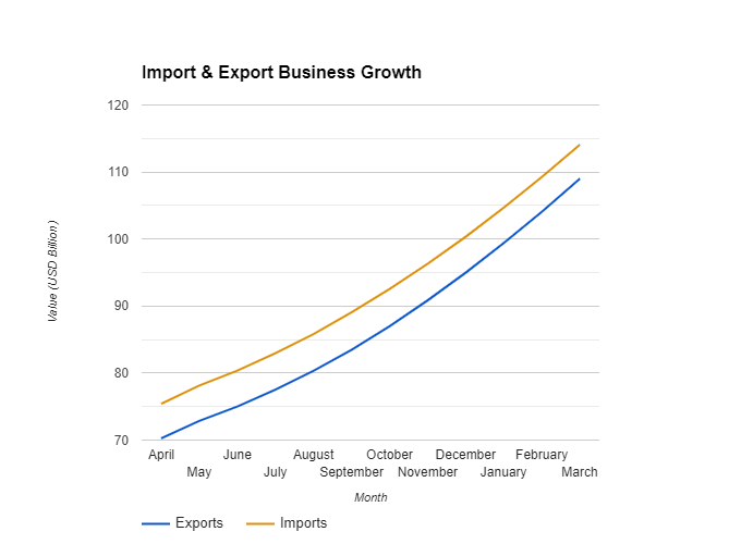  growth chart for import and export business in India