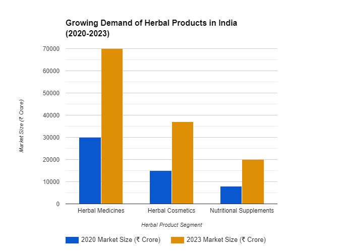 Herbal Products in India