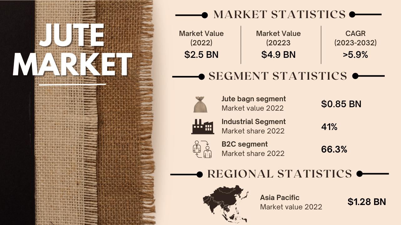 Growing global market for jute products 