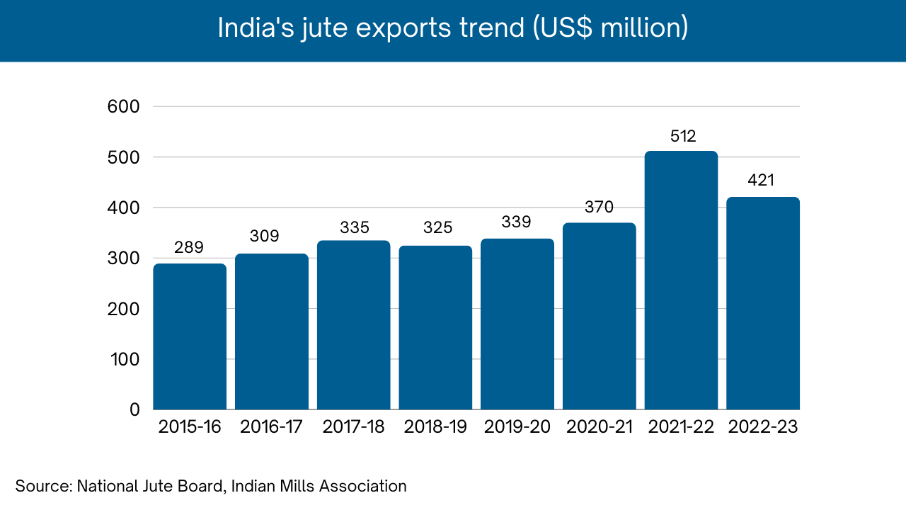 jute export from India