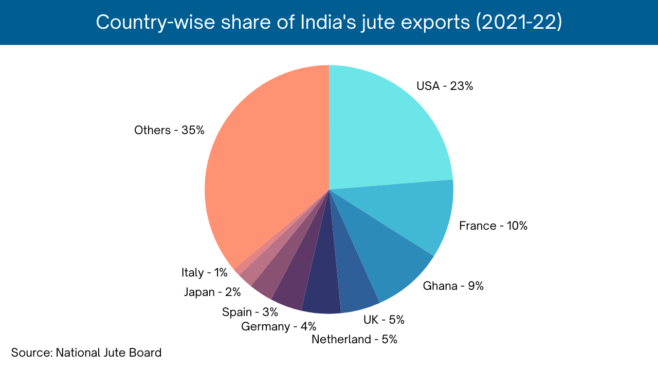 Export Destinations of Indian Jute