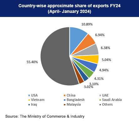 countrywise share of export