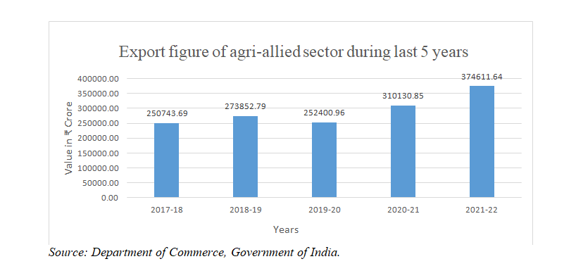 Export figure of agri last 5 years