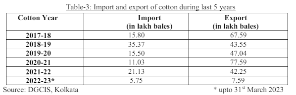 Cotton Export Data from India