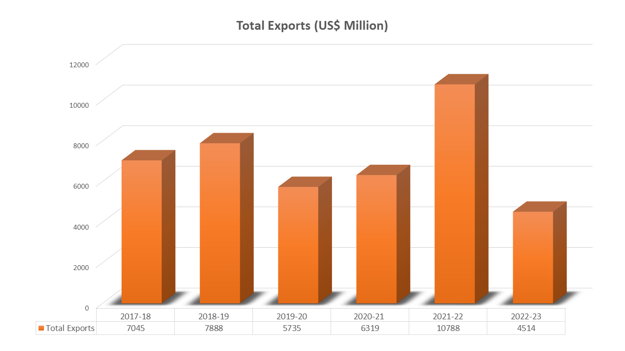 Total exports