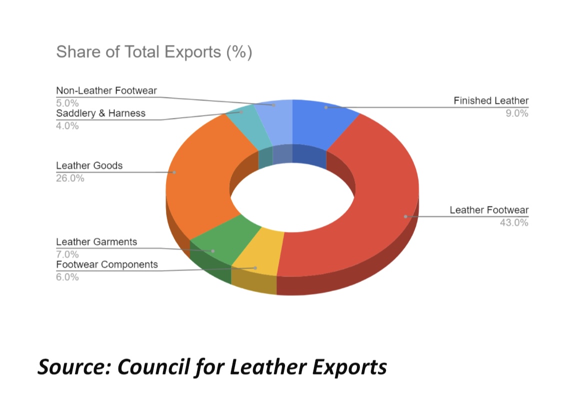 leather export data
