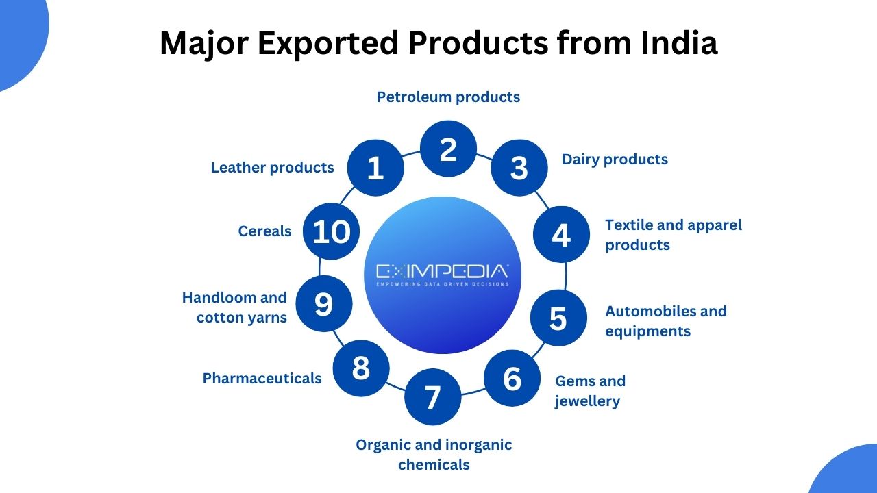 Major Exported Products from India