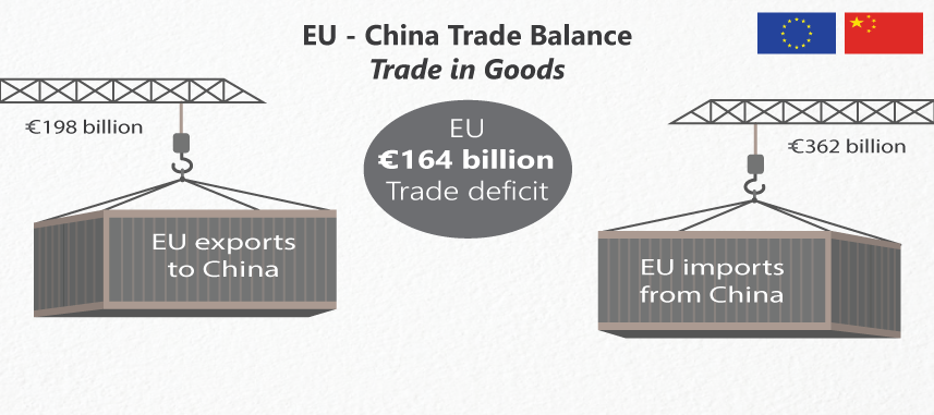 A Proper detail on China trade with European Union