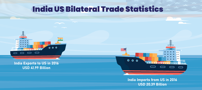 Fact About India - US trade statics